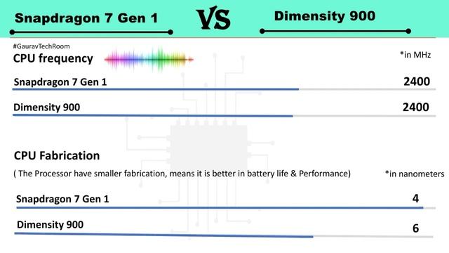 Snapdragon 7 Gen 1 Vs Dimensity 900 | Dimensity 900 Vs Snapdragon 7 Gen 1 | 7 Gen 1 Vs D900 смотреть онлайн