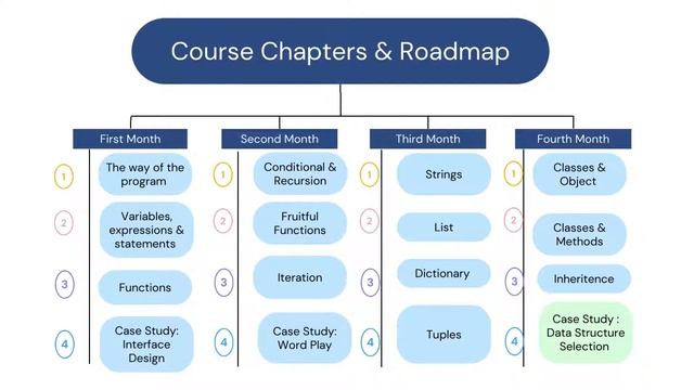 Python Course | Introduction to Python | Python Roadmap | Python Course In Hindi | #tech #technolog смотреть онлайн