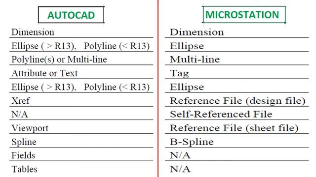 AUTOCAD Vs MICROSTATION PART -1 смотреть онлайн