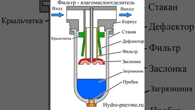 Устройсто и работа влагомаслоотделителя смотреть онлайн