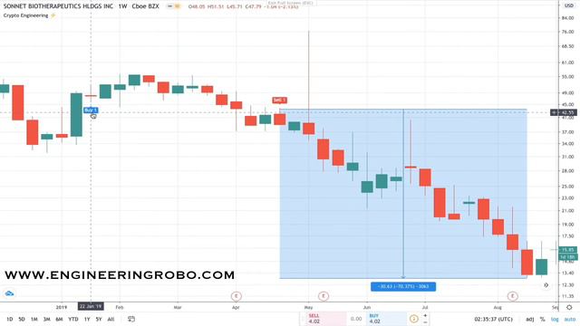 Should you buy SONNET BIOTHERAPEUTICS Stock? SONN Technical Analysis 2019 -2020 смотреть онлайн