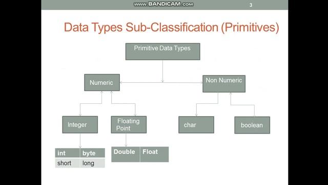 What are data types in Java? [Core Java Basics] смотреть онлайн