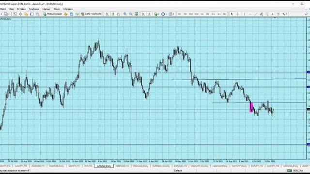 Технический анализ рынка Форекс от 09.11.2021