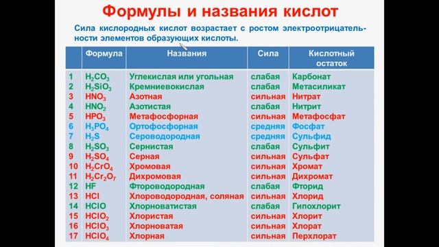 № 53. Неорганическая химия. Тема 6. Неорганические соединения. Часть 12. Кислоты: названия, формулы смотреть онлайн