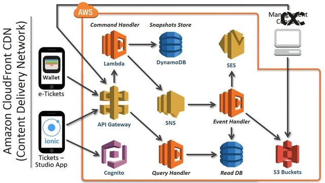 microXchg 2018 - Going Serverless - Dirk Ehms смотреть онлайн