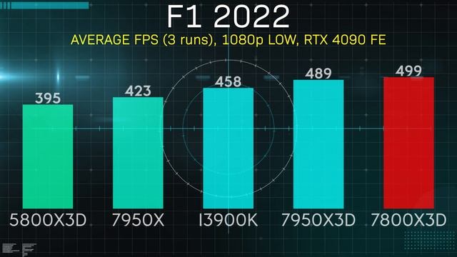 AMD 7800X3D - Cool, Effecient, & Powerful смотреть онлайн