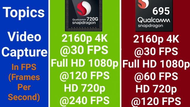 Qualcomm Snapdragon 695 Vs Qualcomm Snapdragon 720G смотреть онлайн