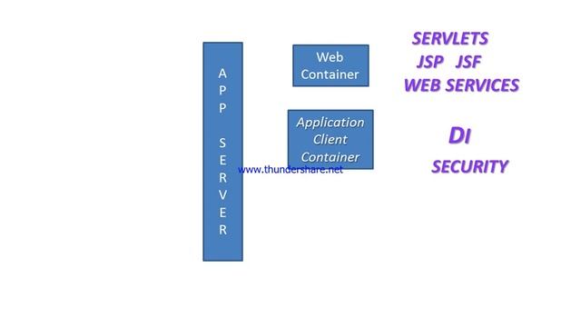 application server vs web server VS Web Container in hindi || application server tutorial in hindi смотреть онлайн