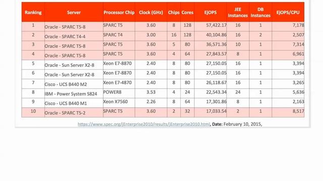 Enterprise SPARC T-5 vs Entry Level POWER8 - My math explained on recent Oracle retweets смотреть онлайн