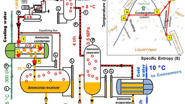 Ammonia refrigeration. Vapor Compression Cycle. Process in TS diagram. Animation for learning смотреть онлайн