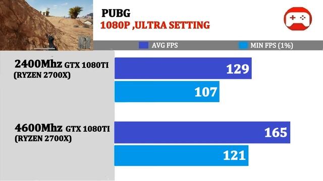 Ryzen 2700X | 4600Mhz vs 2400Mhz | Tested 13 Games | смотреть онлайн