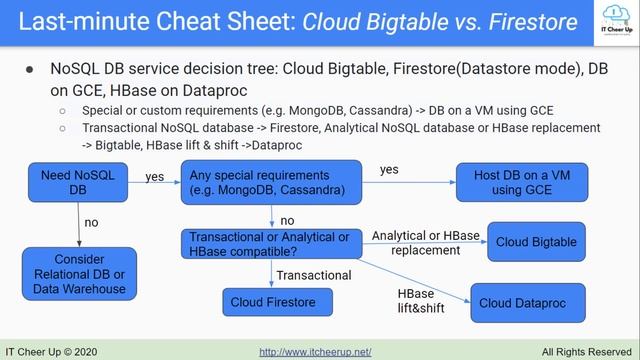 Google Cloud NoSQL DB Services Part 4 - Decision Tree смотреть онлайн