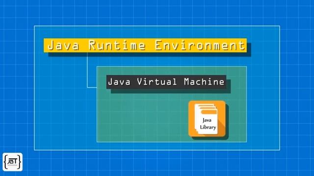 JDK vs JRE vs JVM - What is JDK JRE JVM in Java смотреть онлайн