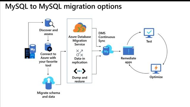 Azure Data Academy - MySQL Flexible Server Migration Options смотреть онлайн