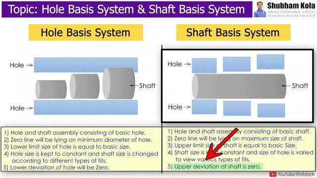 Difference Between Hole Basis System and Shaft Basis System | Metrology | Shubham Kola смотреть онлайн
