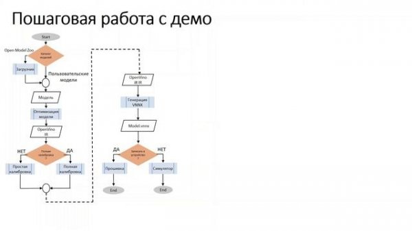 Применение ПЛИС Microchip  для развёртывания нейросетей
