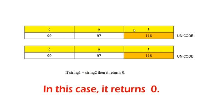 STRING SORTING IN JAVA USING compareTo() #bubblesort #ShardaKarmakar #E-SHIKSHA смотреть онлайн