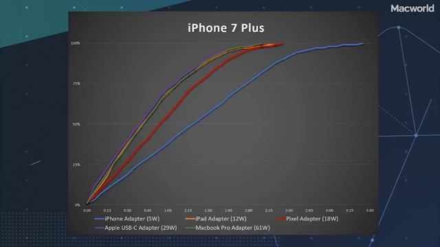 iPhone power adapters tested: Charge your iPhone faster смотреть онлайн