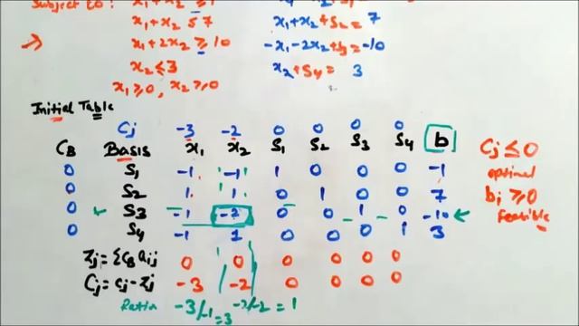 Dual Simplex Method - Easiest Explained смотреть онлайн