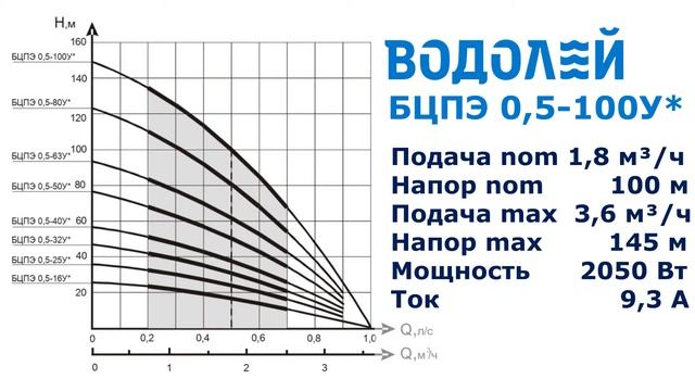 Насос для скважины Водолей БЦПЭ 0,5-100У - характеристики. Обзор смотреть онлайн