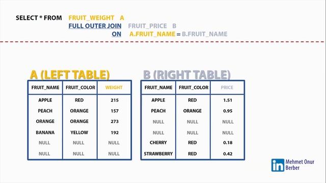 Easy SQL: 4 - Left Join, Right Join, Full Outer Join, Multiple Join смотреть онлайн