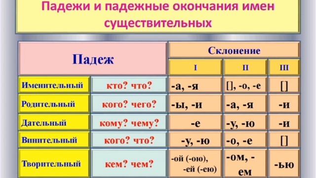 Рус тили грамматикаси || Рус тилида Падежлар || Рус тили тез ва осон смотреть онлайн