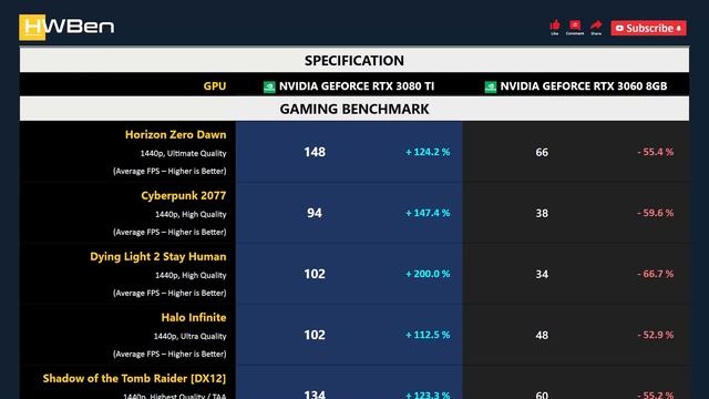 RTX 3080 TI vs RTX 3060 8GB - 1440p Gaming (Ryzen 7 5800X3D) смотреть онлайн