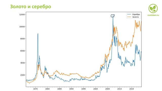 Доходность активов 2022: акции, облигации, недвижимость, золото и серебро, банковские вклады смотреть онлайн