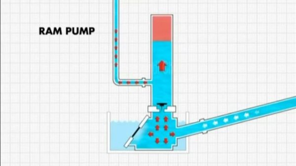 Ini Penjelasan Cara Kerja Pompa Air Tanpa Listrik Atau Pompa Hidram [CC]