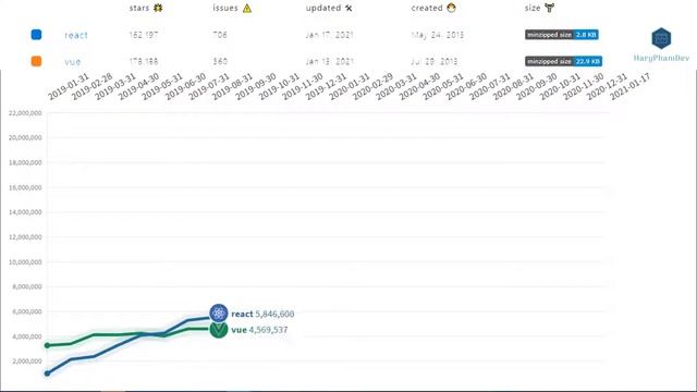 How React beaten Vue in the past 2 years | Statistics downloads from 2019 to 2021 смотреть онлайн