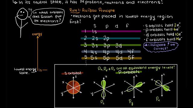 Ground State Electron Configuration | Organic Chemistry смотреть онлайн