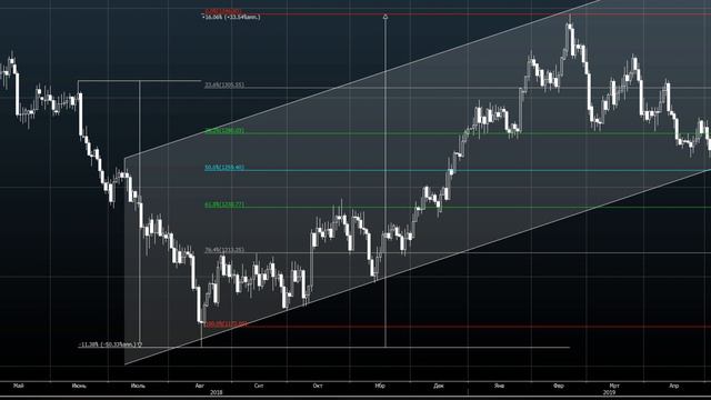Золото (17 мая). Рост инфляционных ожиданий давит на золото. смотреть онлайн