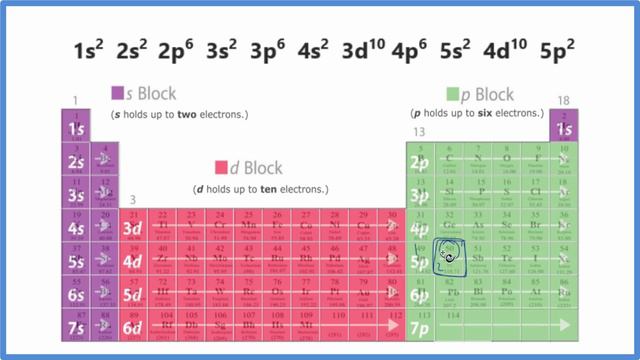 Electron Configuration For Sn, Sn 2+, And Sn 4+