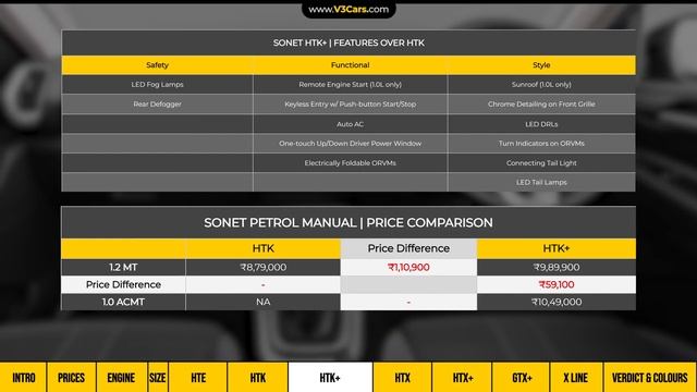 2024 Sonet Facelift Petrol Variants Explained | HTE, HTK, HTK+, HTX, HTX+, GTX+, X Line | Jan смотреть онлайн