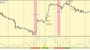 Стратегия форекс «H4-H1»