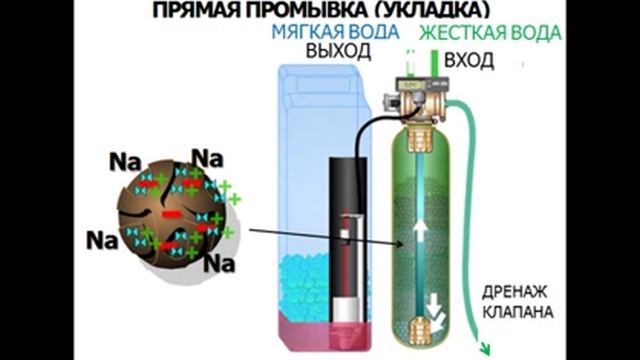 6 Циклы регенерации смотреть онлайн