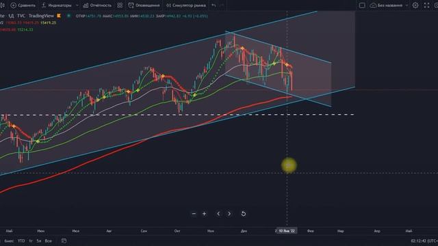 Инвестиции. Фондовый рынок. Технический разбор индексов Америки и России. смотреть онлайн