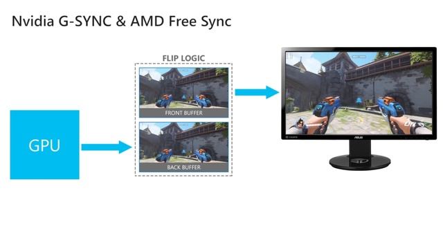 Что такое V-Sync и G-Sync? Настройки Видеокарты | Неожиданная Пятница смотреть онлайн