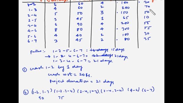 Project Management - Crashing - Example 2 смотреть онлайн
