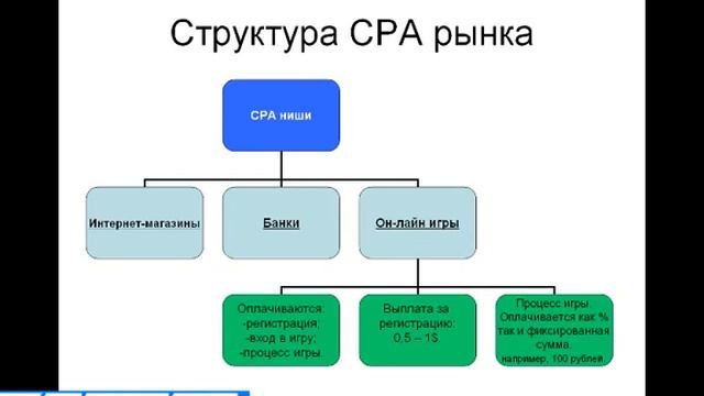 Что такое СРА сети смотреть онлайн