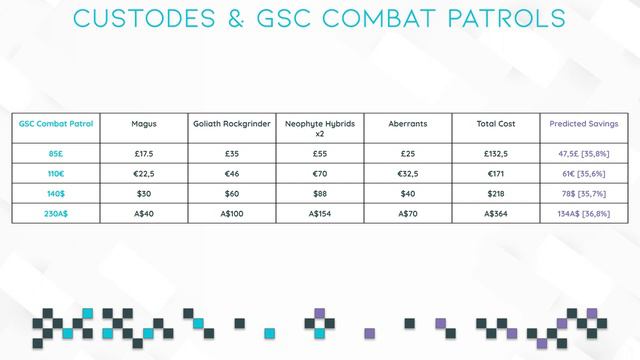 Custodes & GSC Combat Patrol First Impressions, Savings & Points смотреть онлайн