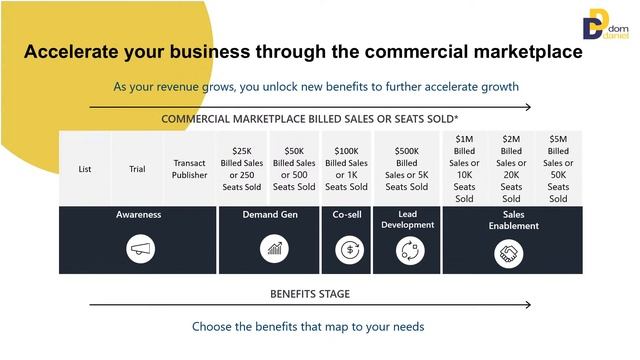 Increase Your SaaS and PaaS Solution Sales with Microsoft Commercial Marketplaces (на русско смотреть онлайн