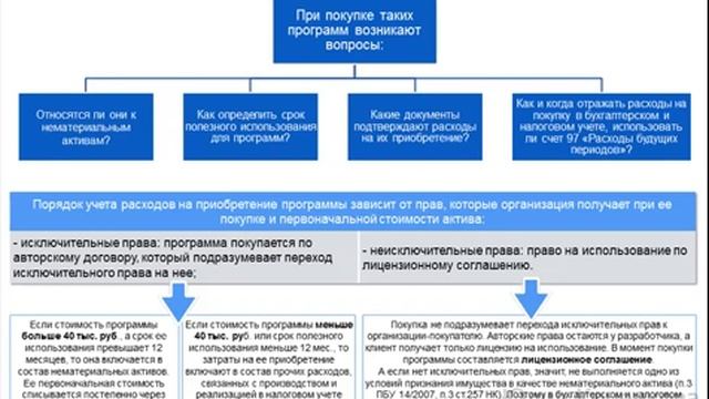 Фрагмент Расходы на покупку программ смотреть онлайн