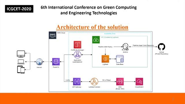 Paper Id 71 @ 6th International Conference on Green Computing and Engineering Technologies, 2020 смотреть онлайн