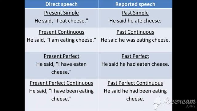 Indirect Speech Part II смотреть онлайн