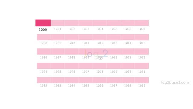 Basics of Computer Memory Address | Visualizing Pointers in C | Learn Programming in Animated Way смотреть онлайн