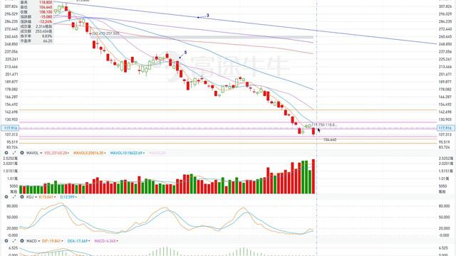 TSLA 特斯拉 股票价格走势的分析 2023年01月04日（第334期） #Tesla #K线技术分析 смотреть онлайн