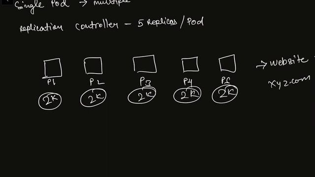 What is replication controller in kubernetes? | Replica Set смотреть онлайн