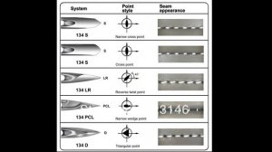 ИГЛЫ ДЛЯ ПРОМЫШЛЕННЫХ ШВЕЙНЫХ МАШИН\ ИХ КЛАССИФИКАЦИЯ\ СТРИМ