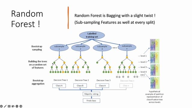 Bagging and Random Forest ! Intuition and Code with Scikit-learn ! Clearly Explained ! смотреть онлайн